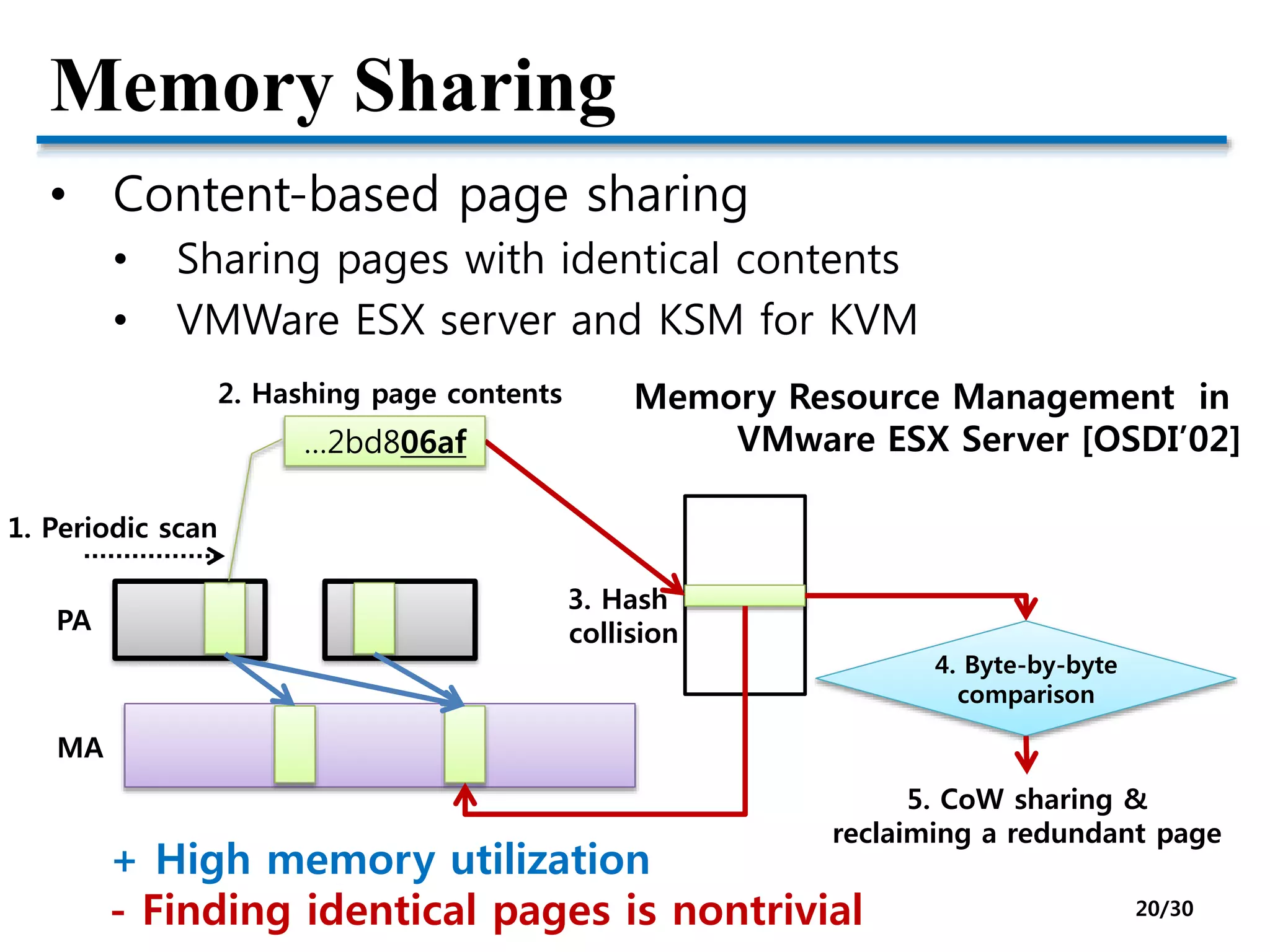 Memory Sharing
• Content-based page sharing
• Sharing pages with identical contents
• VMWare ESX server and KSM for KVM
…2bd806af
4. Byte-by-byte
comparison
1. Periodic scan
2. Hashing page contents
3. Hash
collision
5. CoW sharing &
reclaiming a redundant page
Memory Resource Management in
VMware ESX Server [OSDI’02]
+ High memory utilization
- Finding identical pages is nontrivial
PA
MA
20/30
 