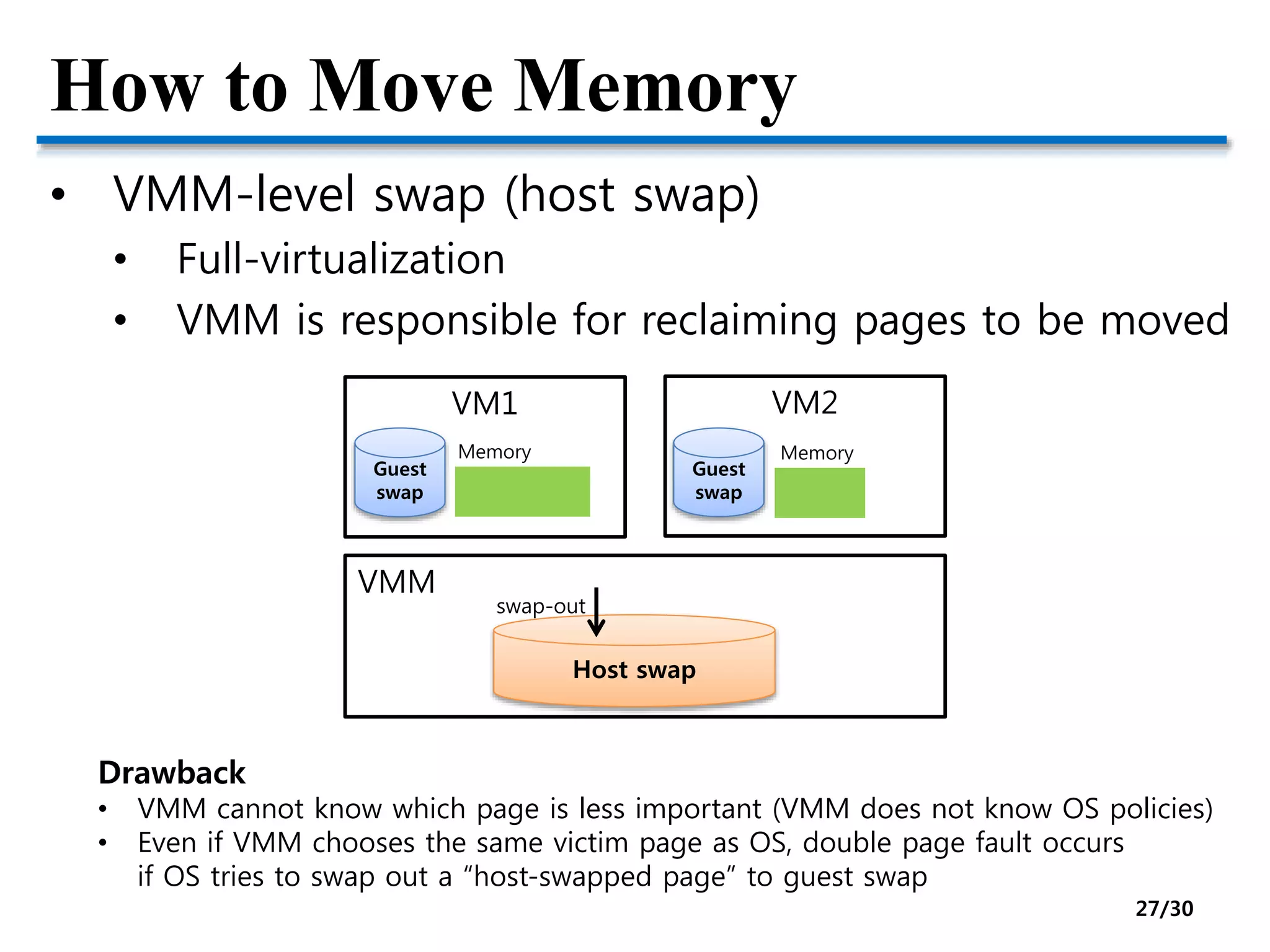 How to Move Memory
• VMM-level swap (host swap)
• Full-virtualization
• VMM is responsible for reclaiming pages to be moved
VM1 VM2
VMM
Guest
swap
Guest
swap
Host swap
Memory Memory
Drawback
• VMM cannot know which page is less important (VMM does not know OS policies)
• Even if VMM chooses the same victim page as OS, double page fault occurs
if OS tries to swap out a “host-swapped page” to guest swap
swap-out
27/30
 