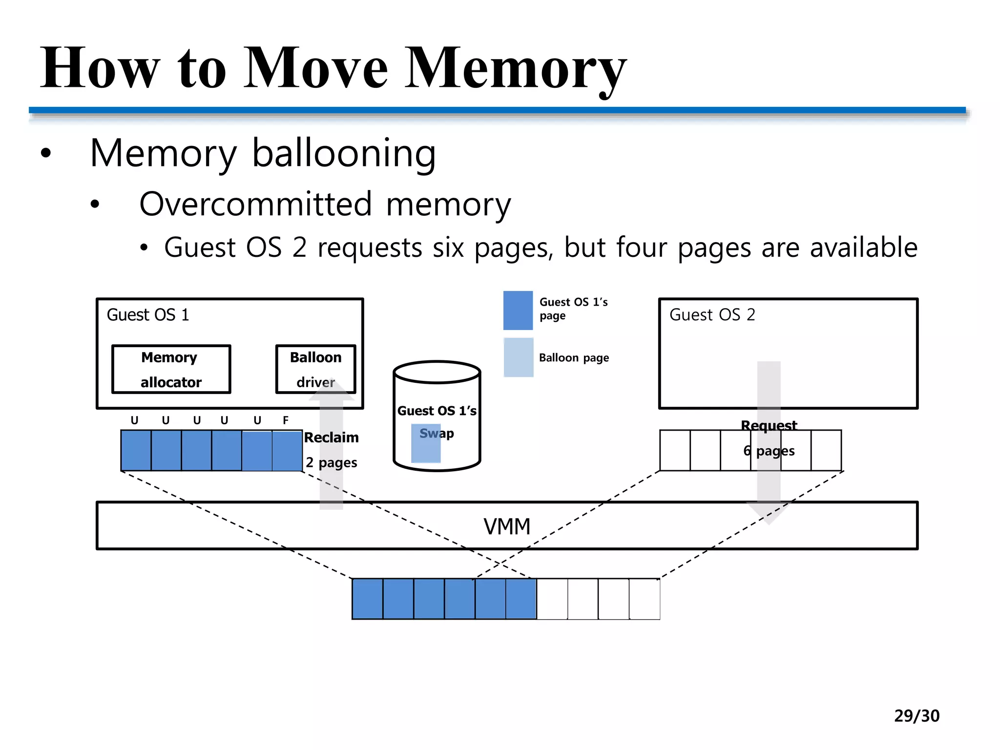 How to Move Memory
• Memory ballooning
• Overcommitted memory
• Guest OS 2 requests six pages, but four pages are available
VMM
Guest OS 1 Guest OS 2
Balloon
driver
Guest OS 1’s
Swap
Memory
allocator
Request
6 pages
Reclaim
2 pages
U U U U U F
Guest OS 1’s
page
Balloon page
29/30
 