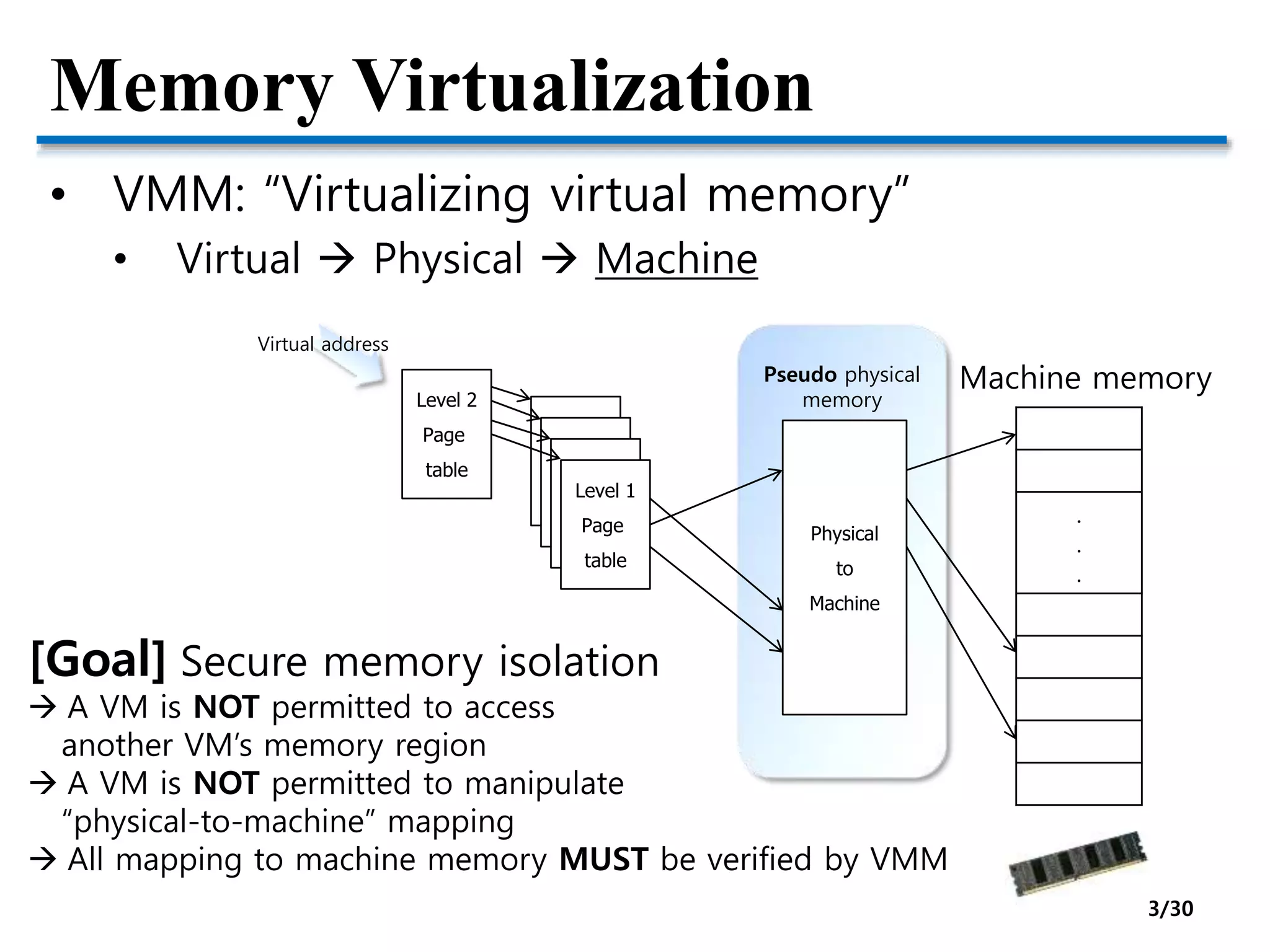 Memory Virtualization
• VMM: “Virtualizing virtual memory”
• Virtual  Physical  Machine
Level 2
Page
table
Page
table
Page
table
Page
table
Level 1
Page
table
.
.
.
Machine memory
Virtual address
Physical
to
Machine
Pseudo physical
memory
[Goal] Secure memory isolation
 A VM is NOT permitted to access
another VM’s memory region
 A VM is NOT permitted to manipulate
“physical-to-machine” mapping
 All mapping to machine memory MUST be verified by VMM
3/30
 