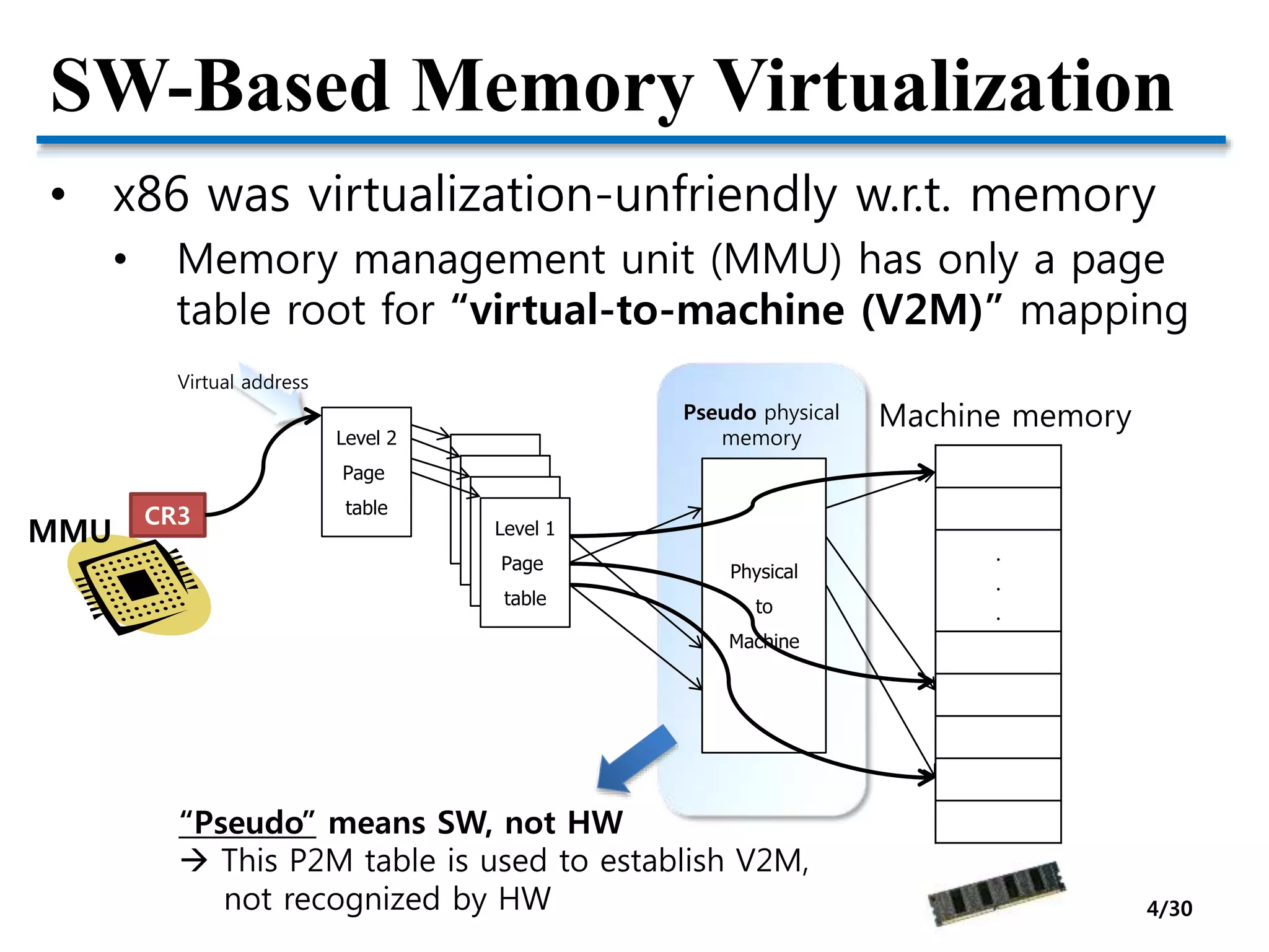 SW-Based Memory Virtualization
• x86 was virtualization-unfriendly w.r.t. memory
• Memory management unit (MMU) has only a page
table root for “virtual-to-machine (V2M)” mapping
Level 2
Page
table
Page
table
Page
table
Page
table
Level 1
Page
table
.
.
.
Machine memory
Virtual address
Physical
to
Machine
Pseudo physical
memory
MMU
CR3
“Pseudo” means SW, not HW
 This P2M table is used to establish V2M,
not recognized by HW 4/30
 