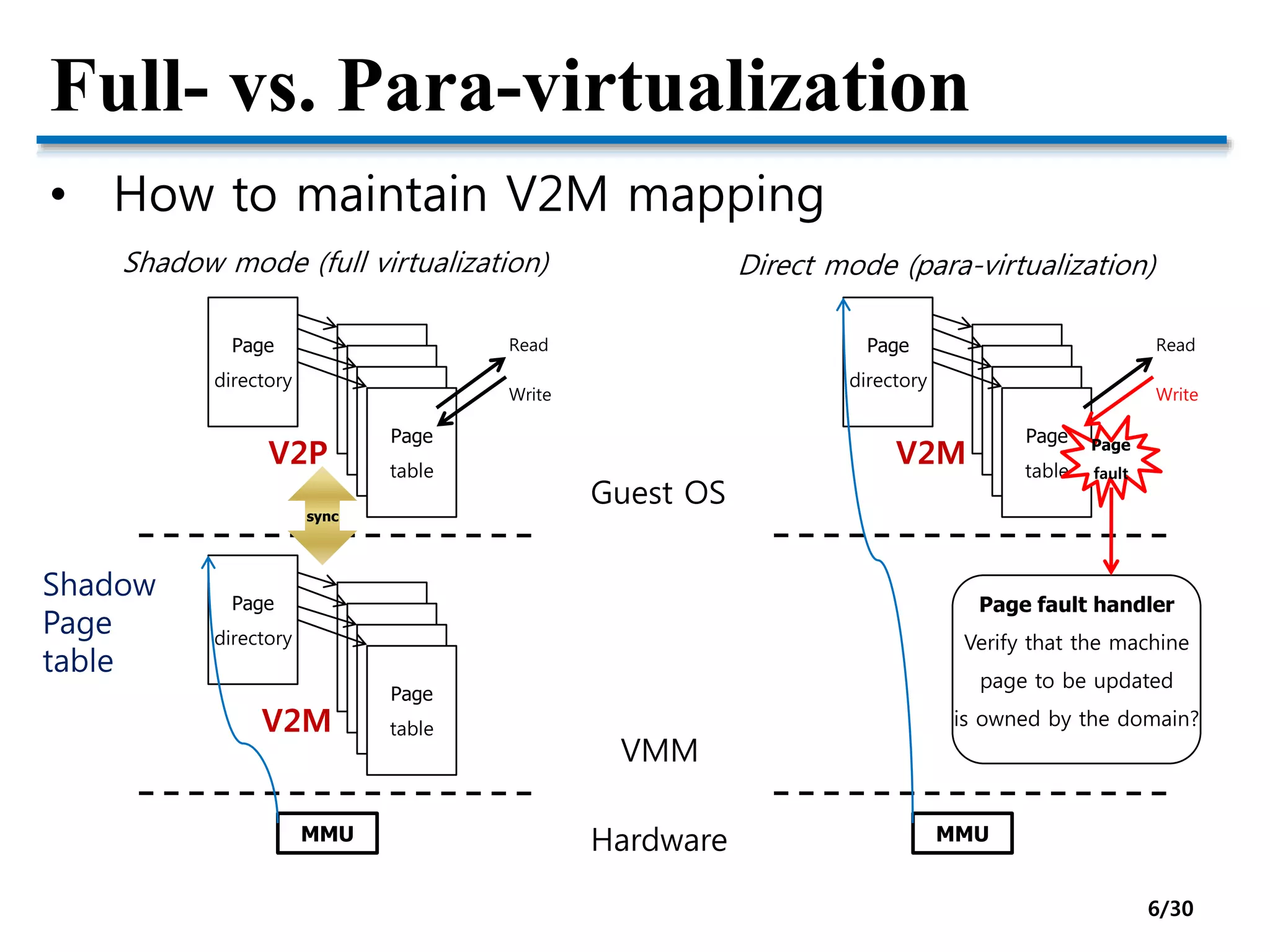 Full- vs. Para-virtualization
• How to maintain V2M mapping
MMU Hardware
Page
directory Page
table
Page
table
Page
table
Page
table
Page
directory Page
table
Page
table
Page
table
Page
table
VMM
Guest OS
Shadow
Page
table
Shadow mode (full virtualization) Direct mode (para-virtualization)
V2P
V2M
sync
MMU
Page
directory Page
table
Page
table
Page
table
Page
table
V2M
Read
Write
Read
Write
Page
fault
Page fault handler
Verify that the machine
page to be updated
is owned by the domain?
6/30
 