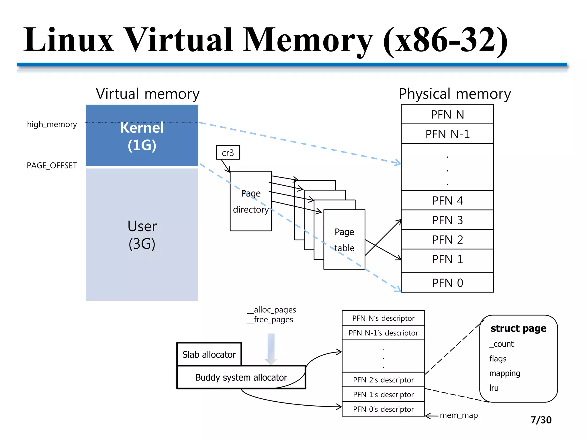 Linux Virtual Memory (x86-32)
Kernel
(1G)
User
(3G)
Virtual memory
Page
directory
Page
table
Page
table
Page
table
Page
table
cr3
PFN N
PFN N-1
.
.
.
PFN 4
PFN 3
PFN 2
PFN 1
PFN 0
PAGE_OFFSET
PFN N’s descriptor
PFN N-1’s descriptor
.
.
.
PFN 2’s descriptor
PFN 1’s descriptor
PFN 0’s descriptor
mem_map
struct page
_count
flags
mapping
lru
Physical memory
high_memory
Buddy system allocator
Slab allocator
__alloc_pages
__free_pages
7/30
 
