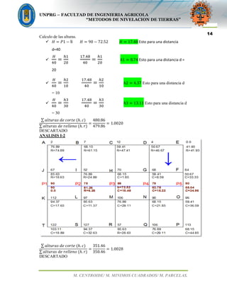 UNPRG – FACULTAD DE INGENIERIA AGRICOLA
“METODOS DE NIVELACION DE TIERRAS”
M. CENTROIDE/ M. MINIMOS CUADRADOS/ M. PARCELAS.
14
Calculo de las alturas.
‫ܪ‬ ൌ ܲ1 െ ƃ ‫ܪ‬ ൌ 90 െ 72.52 ‫ܪ‬ ൌ 17.48 Esto para una distancia
d=40
ு
ସ଴
ൌ
௛ଵ
ଶ଴
ଵ଻.ସ଼
ସ଴
ൌ
௛ଵ
ଶ଴
݄1 ൌ 8.74 Esto para una distancia d =
20
ு
ସ଴
ൌ
௛ଶ
ଵ଴
ଵ଻.ସ଼
ସ଴
ൌ
௛ଶ
ଵ଴
݄2 ൌ 4.37 Esto para una distancia d
= 10
ு
ସ଴
ൌ
௛ଷ
ଷ଴
ଵ଻.ସ଼
ସ଴
ൌ
௛ଷ
ଷ଴
݄3 ൌ 13.11 Esto para una distancia d
= 30
∑ ݈ܽ‫	݁ݐݎ݋ܿ	݁݀	ݏܽݎݑݐ‬ሺ݄. ܿሻ
∑ ݈ܽ‫	݋݈݈݊݁݁ݎ	݁݀	ݏܽݎݑݐ‬ሺ݄. ‫ݎ‬ሻ
ൌ
480.86
479.86
ൌ 1.0020
DESCARTADO
ANALISIS I-2
∑ ݈ܽ‫	݁ݐݎ݋ܿ	݁݀	ݏܽݎݑݐ‬ሺ݄. ܿሻ
∑ ݈ܽ‫	݋݈݈݊݁݁ݎ	݁݀	ݏܽݎݑݐ‬ሺ݄. ‫ݎ‬ሻ
ൌ
351.46
350.46
ൌ 1.0028
DESCARTADO
 