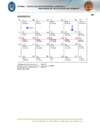 UNPRG – FACULTAD DE INGENIERIA AGRICOLA
“METODOS DE NIVELACION DE TIERRAS”
M. CENTROIDE/ M. MINIMOS CUADRADOS/ M. PARCELAS.
20
ANALISIS IV-2.
∑ ݈ܽ‫	݁ݐݎ݋ܿ	݁݀	ݏܽݎݑݐ‬ሺ݄. ܿሻ
∑ ݈ܽ‫	݋݈݈݊݁݁ݎ	݁݀	ݏܽݎݑݐ‬ሺ݄. ‫ݎ‬ሻ
ൌ
464.72
484.72
ൌ 0.9587
DESCARTADO
 