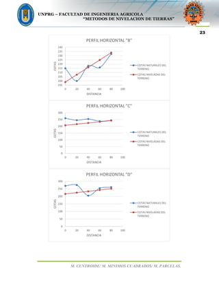 UNPRG – FACULTAD DE INGENIERIA AGRICOLA
“METODOS DE NIVELACION DE TIERRAS”
M. CENTROIDE/ M. MINIMOS CUADRADOS/ M. PARCELAS.
23
195
200
205
210
215
220
225
230
235
240
0 20 40 60 80 100
COTAS
DISTANCIA
PERFIL HORIZONTAL "B"
COTAS NATURALES DEL
TERRENO
COTAS NIVELADAS DEL
TERRENO
0
50
100
150
200
250
300
0 20 40 60 80 100
COTAS
DISTANCIA
PERFIL HORIZONTAL "C"
COTAS NATURALES DEL
TERRENO
COTAS NIVELADAS DEL
TERRENO
0
50
100
150
200
250
300
0 20 40 60 80 100
COTAS
DISTANCIA
PERFIL HORIZONTAL "D"
COTAS NATURALES DEL
TERRENO
COTAS NIVELADAS DEL
TERRENO
 