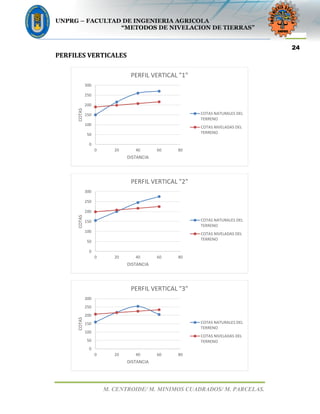 UNPRG – FACULTAD DE INGENIERIA AGRICOLA
“METODOS DE NIVELACION DE TIERRAS”
M. CENTROIDE/ M. MINIMOS CUADRADOS/ M. PARCELAS.
24
PERFILES VERTICALES
0
50
100
150
200
250
300
0 20 40 60 80
COTAS
DISTANCIA
PERFIL VERTICAL "1"
COTAS NATURALES DEL
TERRENO
COTAS NIVELADAS DEL
TERRENO
0
50
100
150
200
250
300
0 20 40 60 80
COTAS
DISTANCIA
PERFIL VERTICAL "2"
COTAS NATURALES DEL
TERRENO
COTAS NIVELADAS DEL
TERRENO
0
50
100
150
200
250
300
0 20 40 60 80
COTAS
DISTANCIA
PERFIL VERTICAL "3"
COTAS NATURALES DEL
TERRENO
COTAS NIVELADAS DEL
TERRENO
 