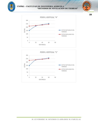 UNPRG – FACULTAD DE INGENIERIA AGRICOLA
“METODOS DE NIVELACION DE TIERRAS”
M. CENTROIDE/ M. MINIMOS CUADRADOS/ M. PARCELAS.
25
0
50
100
150
200
250
300
0 20 40 60 80
COTAS
DISTANCIA
PERFIL VERTICAL "4"
COTAS NATURALES DEL
TERRENO
COTAS NIVELADAS DEL
TERRENO
0
50
100
150
200
250
300
0 20 40 60 80
COTAS
DISTANCIA
PERFIL VERTICAL "5"
COTAS NATURALES DEL
TERRENO
COTAS NIVELADAS DEL
TERRENO
 