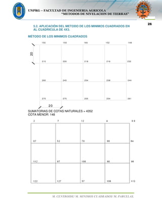 UNPRG – FACULTAD DE INGENIERIA AGRICOLA
“METODOS DE NIVELACION DE TIERRAS”
M. CENTROIDE/ M. MINIMOS CUADRADOS/ M. PARCELAS.
26
5.2. APLICACIÓN DEL METODO DE LOS MINIMOS CUADRADOS EN
AL CUADRICULA DE 4X3.
MÉTODO DE LOS MINIMOS CUADRADOS
20
20
150 155 160 152 148
215
260
270
200 218 216 232
245 254 238 244
275 205 254 261
SUMATORIAS DE COTAS NATURALES = 4352
COTA MENOR: 148
 