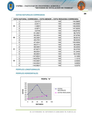 UNPRG – FACULTAD DE INGENIERIA AGRICOLA
“METODOS DE NIVELACION DE TIERRAS”
M. CENTROIDE/ M. MINIMOS CUADRADOS/ M. PARCELAS.
29
COTAS NATURALES CORREGIDAS
COTA NATURAL CORREGIDA = COTA MENOR + COTA REDUCIDA CORREGIDA
A
1 -3,0131 148 144,9869
2 -2,0411 148 145,9589
3 -1,0691 148 146,9309
4 -0,0971 148 147,9029
5 0,8749 148 148,8749
B
1 -51,2921 148 96,7079
2 -50,3201 148 97,6799
3 -49,3481 148 98,6519
4 -48,3761 148 99,6239
5 -47,4041 148 100,5959
C
1 -99,5711 148 48,4289
2 -98,5991 148 49,4009
3 -97,6271 148 50,3729
4 -96,6551 148 51,3449
5 -95,6831 148 52,3169
D
1 -147,8501 148 0,1499
2 -146,8781 148 1,1219
3 -145,9061 148 2,0939
4 -144,9341 148 3,0659
5 -143,9621 148 4,0379
PERFILES LONGITUDINALES
PERFILES HORIZONTALES
PERFIL "A"
144
146
148
150
152
154
156
158
160
162
0 20 40 60 80 100
DISTANCIA
COTAS
COTAS
NATURALES
COTAS NIVELADAS
 