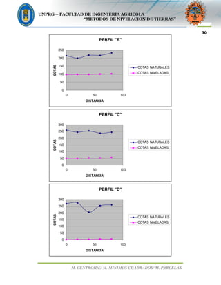 UNPRG – FACULTAD DE INGENIERIA AGRICOLA
“METODOS DE NIVELACION DE TIERRAS”
M. CENTROIDE/ M. MINIMOS CUADRADOS/ M. PARCELAS.
30
PERFIL "B"
0
50
100
150
200
250
0 50 100
DISTANCIA
COTAS
COTAS NATURALES
COTAS NIVELADAS
PERFIL "C"
0
50
100
150
200
250
300
0 50 100
DISTANCIA
COTAS
COTAS NATURALES
COTAS NIVELADAS
PERFIL "D"
0
50
100
150
200
250
300
0 50 100
DISTANCIA
COTAS
COTAS NATURALES
COTAS NIVELADAS
 