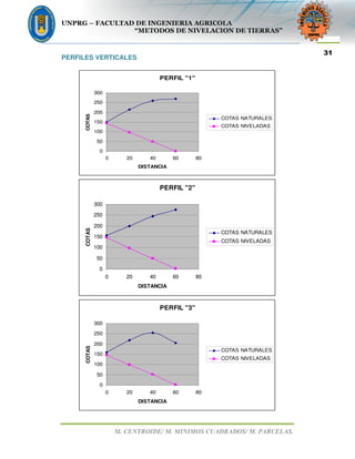 UNPRG – FACULTAD DE INGENIERIA AGRICOLA
“METODOS DE NIVELACION DE TIERRAS”
M. CENTROIDE/ M. MINIMOS CUADRADOS/ M. PARCELAS.
31
PERFILES VERTICALES
PERFIL "1"
0
50
100
150
200
250
300
0 20 40 60 80
DISTANCIA
COTAS
COTAS NATURALES
COTAS NIVELADAS
PERFIL "2"
0
50
100
150
200
250
300
0 20 40 60 80
DISTANCIA
COTAS
COTAS NATURALES
COTAS NIVELADAS
PERFIL "3"
0
50
100
150
200
250
300
0 20 40 60 80
DISTANCIA
COTAS
COTAS NATURALES
COTAS NIVELADAS
 