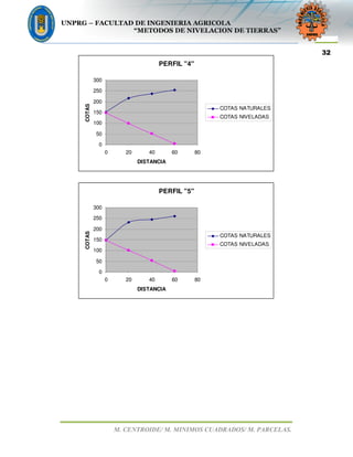 UNPRG – FACULTAD DE INGENIERIA AGRICOLA
“METODOS DE NIVELACION DE TIERRAS”
M. CENTROIDE/ M. MINIMOS CUADRADOS/ M. PARCELAS.
32
PERFIL "4"
0
50
100
150
200
250
300
0 20 40 60 80
DISTANCIA
COTAS
COTAS NATURALES
COTAS NIVELADAS
PERFIL "5"
0
50
100
150
200
250
300
0 20 40 60 80
DISTANCIA
COTAS
COTAS NATURALES
COTAS NIVELADAS
 