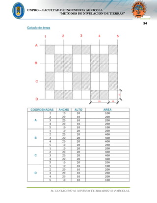 UNPRG – FACULTAD DE INGENIERIA AGRICOLA
“METODOS DE NIVELACION DE TIERRAS”
M. CENTROIDE/ M. MINIMOS CUADRADOS/ M. PARCELAS.
34
Calculo de áreas
COORDENADAS ANCHO ALTO AREA
A
1	 10	 10	 100	
2	 20	 10	 200	
3	 20	 10	 200	
4	 20	 10	 200	
5	 10	 10	 100	
B
1	 10	 20	 200	
2	 20	 20	 400	
3	 20	 20	 400	
4	 20	 20	 400	
5	 10	 20	 200	
C
1	 10	 20	 200	
2	 20	 20	 400	
3	 20	 20	 400	
4	 20	 20	 400	
5	 10	 20	 200	
D
1	 10	 10	 100	
2	 20	 10	 200	
3	 20	 10	 200	
4	 20	 10	 200	
5	 10	 10	 100	
 