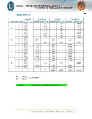 UNPRG – FACULTAD DE INGENIERIA AGRICOLA
“METODOS DE NIVELACION DE TIERRAS”
M. CENTROIDE/ M. MINIMOS CUADRADOS/ M. PARCELAS.
35
PRIMER TANTEO
COORDENADAS
COTAS ALTURAS AREAS VOLUMEN
Zi ƃ CORTE RELLENO CORTE RELLENO CORTE RELLENO
A
1	 150	
217.6	
	
67.6	
	
100	
	
6760	
2	 155	
	
62.6	
	
200	
	
12520	
3	 160	
	
57.6	
	
200	
	
11520	
4	 152	
	
65.6	
	
200	
	
13120	
5	 148	
	
69.6	
	
100	
	
6960	
B
1	 215	
	
2.6	
	
200	
	
520	
2	 200	
	
17.6	
	
400	
	
7040	
3	 218	 0.4	
	
400	
	
160	
	
4	 216	
	
1.6	
	
400	
	
640	
5	 232	 14.4	
	
200	
	
2880	
	
C
1	 260	 42.4	
	
200	
	
8480	
	
2	 245	 27.4	
	
400	
	
10960	
	
3	 254	 36.4	
	
400	
	
14560	
	
4	 238	 20.4	
	
400	
	
8160	
	
5	 244	 26.4	
	
200	
	
5280	
	
D
1	 270	 52.4	
	
100	
	
5240	
	
2	 275	 57.4	
	
200	
	
11480	
	
3	 205	
	
12.6	
	
200	
	
2520	
4	 254	 36.4	
	
200	
	
7280	
	
5	 261	 43.4	
	
100	
	
4340	
	
	 	 	 	
∑	 2800	 2000	 78820	 61600	
∑ ܸܿ
∑ ܸ‫ݎ‬
ൌ	
78820
61600
	ൌ 1.279545455
1.27954545 SE ENCUENTRA EN EL RANGO 1.10 Y 1.30
 