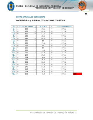 UNPRG – FACULTAD DE INGENIERIA AGRICOLA
“METODOS DE NIVELACION DE TIERRAS”
M. CENTROIDE/ M. MINIMOS CUADRADOS/ M. PARCELAS.
36
COTAS NATURALES CORREGIDAS
COTA NATURAL + ALTURA = COTA NATURAL CORREGIDA
Ci = COTA NATURAL + ALTURA = COTA CORREGIDA
C1 ൌ	 150	 +	 67.6	 ൌ	 217.6	
C2 ൌ	 155	 +	 62.6	 ൌ	 217.6	
C3 ൌ	 160	 +	 57.6	 ൌ	 217.6	
C4 ൌ	 152	 +	 65.6	 ൌ	 217.6	
C5 ൌ	 148	 +	 69.6	 ൌ	 217.6	
C6 ൌ	 215	 +	 2.6	 ൌ	 217.6	
C7 ൌ	 200	 +	 17.6	 ൌ	 217.6	
C8 ൌ	 218	 -	 0.4	 ൌ	 217.6	
C9 ൌ	 216	 +	 1.6	 ൌ	 217.6	
C10 ൌ	 232	 -	 14.4	 ൌ	 217.6	
C11 ൌ	 260	 -	 42.4	 ൌ	 217.6	
C12 ൌ	 245	 -	 27.4	 ൌ	 217.6	
C13 ൌ	 254	 -	 36.4	 ൌ	 217.6	
C14 ൌ	 238	 -	 20.4	 ൌ	 217.6	
C15 ൌ	 244	 -	 26.4	 ൌ	 217.6	
C16 ൌ	 270	 -	 52.4	 ൌ	 217.6	
C17 ൌ	 275	 -	 57.4	 ൌ	 217.6	
C18 ൌ	 205	 +	 12.6	 ൌ	 217.6	
C19 ൌ	 254	 -	 36.4	 ൌ	 217.6	
C20 ൌ	 261	 -	 43.4	 ൌ	 217.6	 OK
 