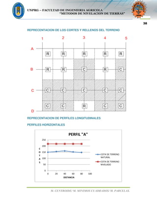 UNPRG – FACULTAD DE INGENIERIA AGRICOLA
“METODOS DE NIVELACION DE TIERRAS”
M. CENTROIDE/ M. MINIMOS CUADRADOS/ M. PARCELAS.
38
REPRECENTACION DE LOS CORTES Y RELLENOS DEL TERRENO
REPRECENTACION DE PERFILES LONGITUDINALES
PERFILES HORIZONTALES
0
50
100
150
200
250
0 20 40 60 80 100
C
O
T
A
S
DISTANCIA
PERFIL "A"
COTA DE TERRENO
NATURAL
COTA DE TERRENO
NIVELADO
 