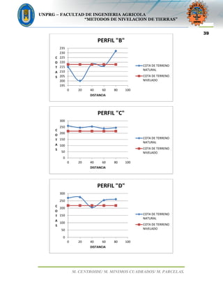 UNPRG – FACULTAD DE INGENIERIA AGRICOLA
“METODOS DE NIVELACION DE TIERRAS”
M. CENTROIDE/ M. MINIMOS CUADRADOS/ M. PARCELAS.
39
195
200
205
210
215
220
225
230
235
0 20 40 60 80 100
C
O
T
A
S
DISTANCIA
PERFIL "B"
COTA DE TERRENO
NATURAL
COTA DE TERRENO
NIVELADO
0
50
100
150
200
250
300
0 20 40 60 80 100
C
O
T
A
S
DISTANCIA
PERFIL "C"
COTA DE TERRENO
NATURAL
COTA DE TERRENO
NIVELADO
0
50
100
150
200
250
300
0 20 40 60 80 100
C
O
T
A
S
DISTANCIA
PERFIL "D"
COTA DE TERRENO
NATURAL
COTA DE TERRENO
NIVELADO
 