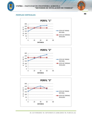UNPRG – FACULTAD DE INGENIERIA AGRICOLA
“METODOS DE NIVELACION DE TIERRAS”
M. CENTROIDE/ M. MINIMOS CUADRADOS/ M. PARCELAS.
40
PERFILES VERTICALES
0
50
100
150
200
250
300
0 20 40 60 80
C
O
T
A
S
DISTANCIA
PERFIL "1"
COTA DE TERENO
NATURAL
COTA DE TERRENO
NIVELADO
0
50
100
150
200
250
300
0 20 40 60 80
C
O
T
A
S
DISTANCIA
PERFIL "2"
COTA DE TERENO
NATURAL
COTA DE TERRENO
NIVELADO
0
50
100
150
200
250
300
0 20 40 60 80
C
O
T
A
S
DISTANCIA
PERFIL "3"
COTA DE TERENO
NATURAL
COTA DE TERRENO
NIVELADO
 