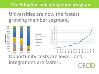 The	
  AdopAon	
  and	
  integraAon	
  program	
  
UniversiMes	
  are	
  now	
  the	
  fastest	
  
growing	
  member	
  segment.	
  	
  
	
  
	
  
	
  
	
  
Opportunity	
  costs	
  are	
  lower,	
  and	
  
integraMons	
  are	
  faster..	
  
2	
   7	
   3	
  
8	
  
16	
  
4	
  
5	
  
19	
  
10	
  
8	
   27	
  
63	
  
4	
   12	
  
5	
  
0%	
  
10%	
  
20%	
  
30%	
  
40%	
  
50%	
  
60%	
  
70%	
  
80%	
  
90%	
  
100%	
  
2012	
   2013	
   2014	
  
%	
  of	
  all	
  members	
  
AssociaMon	
  
Research	
  InsMtute	
  
Repository	
  
Publishing	
  
Funder	
  
0	
  
5	
  
10	
  
15	
  
20	
  
25	
  
30	
  
35	
  
40	
  
45	
  
50	
  
Oct-­‐12	
  
Dec-­‐12	
  
Feb-­‐13	
  
Apr-­‐13	
  
Jun-­‐13	
  
Aug-­‐13	
  
Oct-­‐13	
  
Dec-­‐13	
  
Feb-­‐14	
  
Apr-­‐14	
  
Jun-­‐14	
  
Aug-­‐14	
  
Oct-­‐14	
  
Dec-­‐14	
  
Number	
  of	
  integraAons	
  
 
