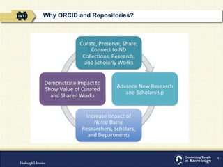 1
Why ORCID and Repositories?
 