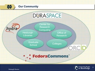 3
Our Community
Office of
Research
Center for
Research
Computing
Hesburgh
Libraries
Graduate
School
Colleges
 