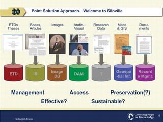 6
ETDs
(Theses)
Books,
Articles
Images Audio-
Visual
Research
Data
Maps
& GIS
Docu-
ments
ETD IR
Image
DB
DAM ?
Geospa
-tial Inf.
Record
s Mgmt.
Management Access Preservation(?)
Effective? Sustainable?
Point Solution Approach Welcome to Siloville
 