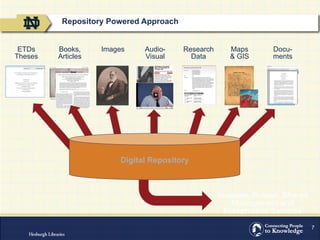 7
Digital Repository
Scalable, Robust, Shared
Management and
Preservation Services
ETDs
(Theses)
Books,
Articles
Images Audio-
Visual
Research
Data
Maps
& GIS
Docu-
ments
Repository Powered Approach
 
