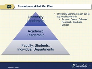 22
University
Leadership
Academic
Leadership
Faculty, Students,
Individual Departments
Promotion and Roll Out Plan
•  University Librarian reach out to
top level leadership:
•  Provost, Deans, Office of
Research, Graduate
School
 