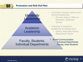 24
University
Leadership
Academic
Leadership
Faculty, Students,
Individual Departments
Promotion and Roll Out Plan
•  University Librarian reach out to
top level leadership:
•  Provost, Deans, Office of
Research, Graduate
School
•  Introduce to academic
leadership at College level:
•  Deans, Associate Deans,
Department Chairs
•  Broad Communication:
•  Individual Departments,
Faculty, Grad Students
 