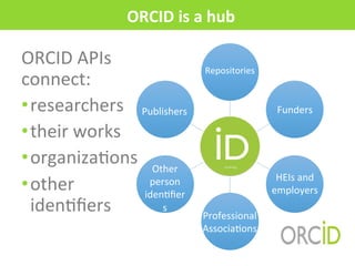 ORCID	
  APIs	
  
connect:	
  	
  
• researchers	
  	
  
• their	
  works	
  
• organizaMons	
  
• other	
  
idenMﬁers	
  
Funders	
  
Repositories	
  
Publishers	
  
Other	
  
person	
  
idenMﬁer
s	
  
Professional	
  
AssociaMons	
  
HEIs	
  and	
  
employers	
  
ORCID	
  is	
  a	
  hub	
  
 