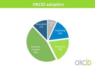 ORCID	
  adopAon	
  
Funder	
  
7%	
  
Publishing	
  
16%	
  
Repository	
  
20%	
  
Research	
  
InsMtute	
  
45%	
  
AssociaMon	
  
12%	
  
 