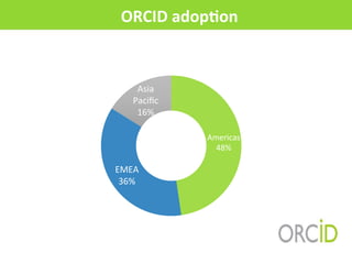 ORCID	
  adopAon	
  
Americas	
  
48%	
  
EMEA	
  
36%	
  
Asia	
  
Paciﬁc	
  
16%	
  
 