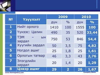 № Үзүүлэлт
2009 2010
дүн % дүн %
1 Нийт орлого 1410 100 1555 100
2 Үүнээс: Цалин 490 35 520 33,44
3 ТЭМ – ын
зардал
750 53 846 54,4
4 Хүүгийн зардал 50 3,5 75 4,82
5 Ногдол ашиг 25 1,8 25 1,61
6 Орлогын татвар 46 3,3 43 2,76
7 Элэгдлийн
зардал
20 1,4 20 1,29
8 Цэвэр ашиг 29 2 26 1,67
www.themegallery.com Company Name
 