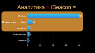 Аналитика + iBeacon =
Шли мимо
Зашли
Сели застол
Посмотрели счет
Оплатили
0 25 50 75 100
2
4
5
10
100
Конверсия
 