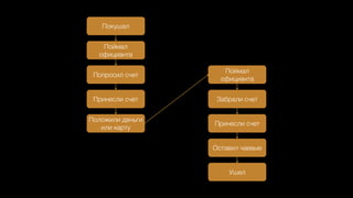 Покушал
Поймал
официанта
Попросил счет
Принесли счет
Положили деньги
или карту
Забрали счет
Поймал
официанта
Принесли счет
Оставил чаевые
Ушел
 