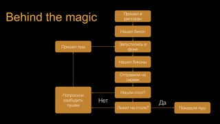 Behind the magic Пришел в
ресторан
Нашел бикон
Запустились в
фоне
Нашел биконы
Отправили на
сервак
Нашли стол?
Лежит на столе?
Пришел пуш
Попросили
разбудить
пушем
Показали пуш
ДаНет
 