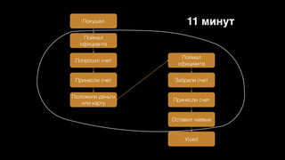 Покушал
Поймал
официанта
Попросил счет
Принесли счет
Положили деньги
или карту
Забрали счет
Поймал
официанта
Принесли счет
Оставил чаевые
Ушел
11 минут
 