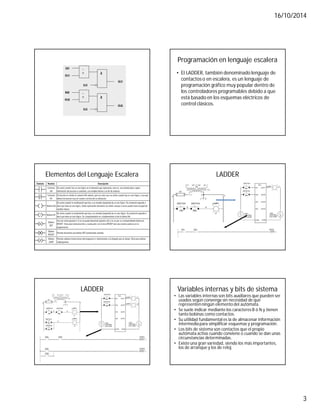 16/10/2014
3
Programación en lenguaje escalera
• El LADDER, también denominado lenguaje de
contactoso en escalera, es un lenguaje de
programación gráfico muy popular dentro de
los controladores programables debido a que
está basado en los esquemas eléctricos de
control clásicos.
Elementos del Lenguaje Escalera LADDER
LADDER Variables internas y bits de sistema
• Las variables internas son bits auxiliares que pueden ser
usados según convenga sin necesidad de que
representenningún elemento del autómata.
• Se suele indicar mediante los caracteres B ó N y tienen
tanto bobinas como contactos.
• Su utilidad fundamental es la de almacenar información
intermedia para simplificar esquemas y programación.
• Los bits de sistema son contactos que el propio
autómata activa cuando conviene o cuando se dan unas
circunstancias determinadas.
• Existe una gran variedad, siendo los más importantes,
los de arranque y los de reloj.
 