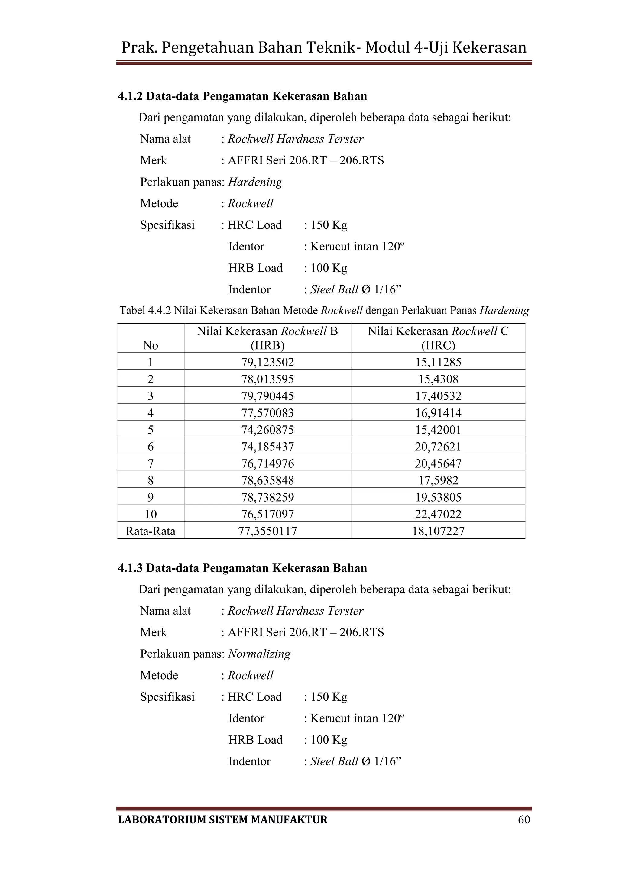 Prak. Pengetahuan Bahan Teknik- Modul 4-Uji Kekerasan
LABORATORIUM SISTEM MANUFAKTUR 60
4.1.2 Data-data Pengamatan Kekerasan Bahan
Dari pengamatan yang dilakukan, diperoleh beberapa data sebagai berikut:
Nama alat : Rockwell Hardness Terster
Merk : AFFRI Seri 206.RT – 206.RTS
Perlakuan panas: Hardening
Metode : Rockwell
Spesifikasi : HRC Load : 150 Kg
Identor : Kerucut intan 120º
HRB Load : 100 Kg
Indentor : Steel Ball Ø 1/16”
Tabel 4.4.2 Nilai Kekerasan Bahan Metode Rockwell dengan Perlakuan Panas Hardening
No
Nilai Kekerasan Rockwell B
(HRB)
Nilai Kekerasan Rockwell C
(HRC)
1 79,123502 15,11285
2 78,013595 15,4308
3 79,790445 17,40532
4 77,570083 16,91414
5 74,260875 15,42001
6 74,185437 20,72621
7 76,714976 20,45647
8 78,635848 17,5982
9 78,738259 19,53805
10 76,517097 22,47022
Rata-Rata 77,3550117 18,107227
4.1.3 Data-data Pengamatan Kekerasan Bahan
Dari pengamatan yang dilakukan, diperoleh beberapa data sebagai berikut:
Nama alat : Rockwell Hardness Terster
Merk : AFFRI Seri 206.RT – 206.RTS
Perlakuan panas: Normalizing
Metode : Rockwell
Spesifikasi : HRC Load : 150 Kg
Identor : Kerucut intan 120º
HRB Load : 100 Kg
Indentor : Steel Ball Ø 1/16”
 