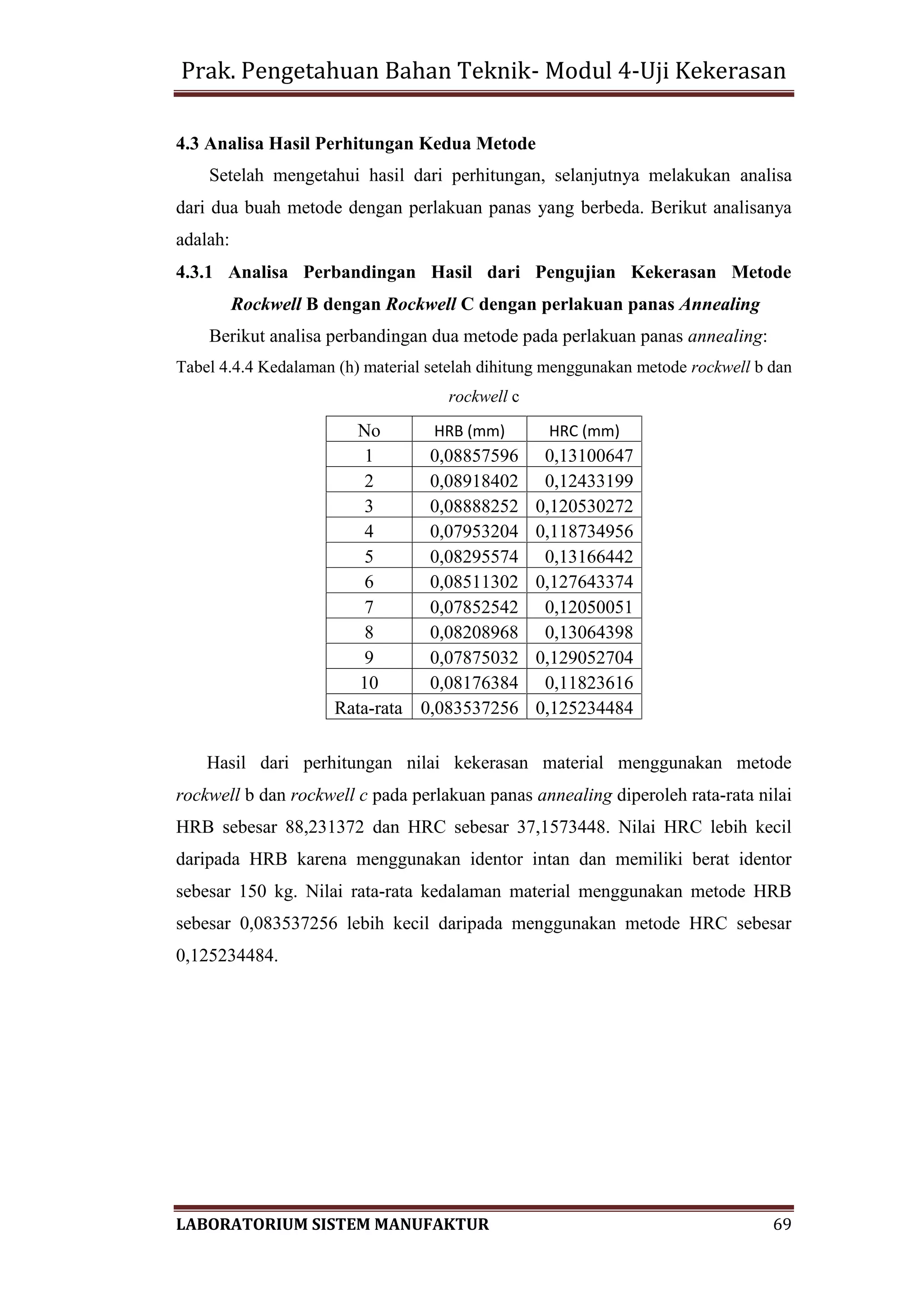 Prak. Pengetahuan Bahan Teknik- Modul 4-Uji Kekerasan
LABORATORIUM SISTEM MANUFAKTUR 69
4.3 Analisa Hasil Perhitungan Kedua Metode
Setelah mengetahui hasil dari perhitungan, selanjutnya melakukan analisa
dari dua buah metode dengan perlakuan panas yang berbeda. Berikut analisanya
adalah:
4.3.1 Analisa Perbandingan Hasil dari Pengujian Kekerasan Metode
Rockwell B dengan Rockwell C dengan perlakuan panas Annealing
Berikut analisa perbandingan dua metode pada perlakuan panas annealing:
Tabel 4.4.4 Kedalaman (h) material setelah dihitung menggunakan metode rockwell b dan
rockwell c
No HRB (mm) HRC (mm)
1 0,08857596 0,13100647
2 0,08918402 0,12433199
3 0,08888252 0,120530272
4 0,07953204 0,118734956
5 0,08295574 0,13166442
6 0,08511302 0,127643374
7 0,07852542 0,12050051
8 0,08208968 0,13064398
9 0,07875032 0,129052704
10 0,08176384 0,11823616
Rata-rata 0,083537256 0,125234484
Hasil dari perhitungan nilai kekerasan material menggunakan metode
rockwell b dan rockwell c pada perlakuan panas annealing diperoleh rata-rata nilai
HRB sebesar 88,231372 dan HRC sebesar 37,1573448. Nilai HRC lebih kecil
daripada HRB karena menggunakan identor intan dan memiliki berat identor
sebesar 150 kg. Nilai rata-rata kedalaman material menggunakan metode HRB
sebesar 0,083537256 lebih kecil daripada menggunakan metode HRC sebesar
0,125234484.
 