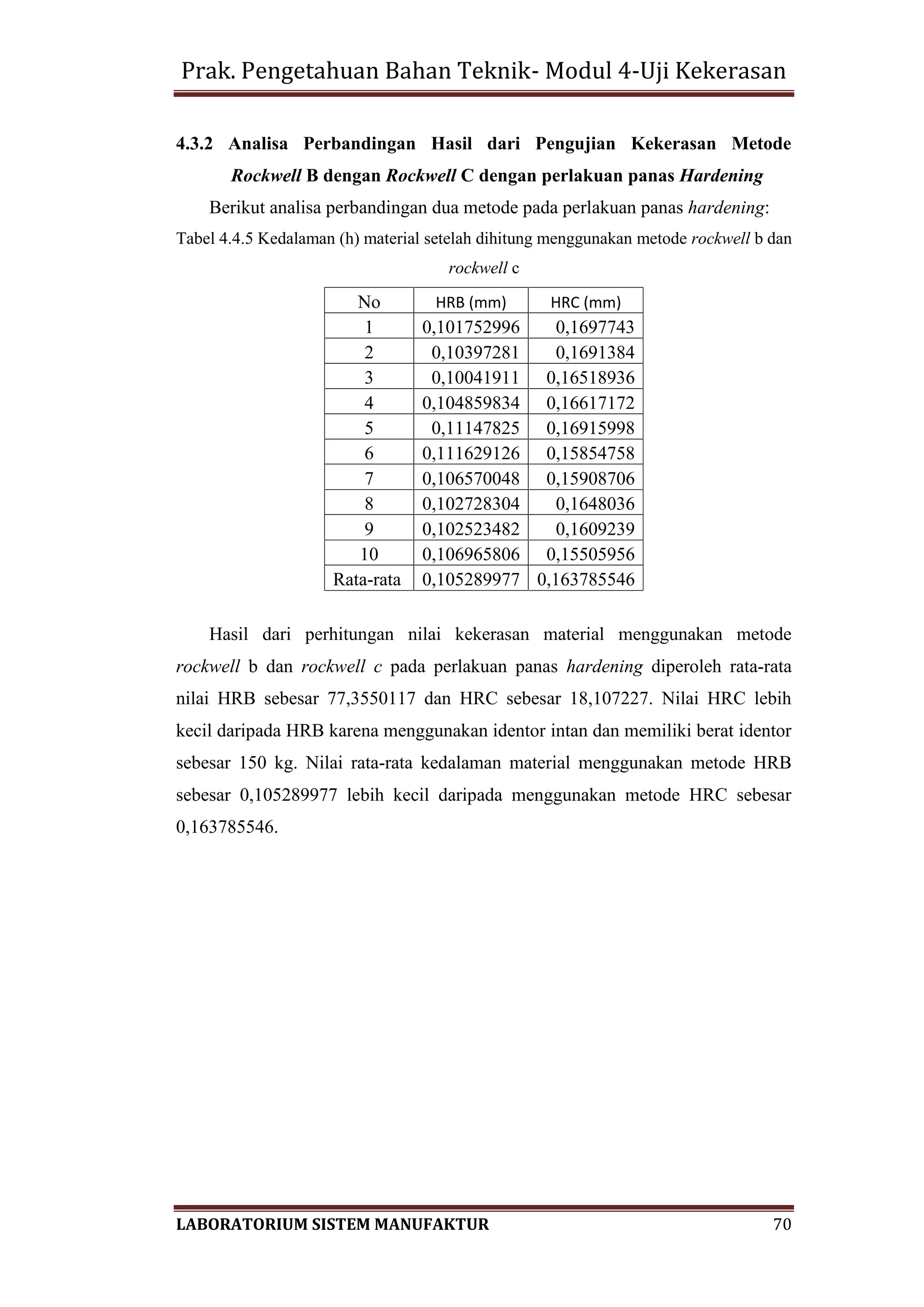 Prak. Pengetahuan Bahan Teknik- Modul 4-Uji Kekerasan
LABORATORIUM SISTEM MANUFAKTUR 70
4.3.2 Analisa Perbandingan Hasil dari Pengujian Kekerasan Metode
Rockwell B dengan Rockwell C dengan perlakuan panas Hardening
Berikut analisa perbandingan dua metode pada perlakuan panas hardening:
Tabel 4.4.5 Kedalaman (h) material setelah dihitung menggunakan metode rockwell b dan
rockwell c
No HRB (mm) HRC (mm)
1 0,101752996 0,1697743
2 0,10397281 0,1691384
3 0,10041911 0,16518936
4 0,104859834 0,16617172
5 0,11147825 0,16915998
6 0,111629126 0,15854758
7 0,106570048 0,15908706
8 0,102728304 0,1648036
9 0,102523482 0,1609239
10 0,106965806 0,15505956
Rata-rata 0,105289977 0,163785546
Hasil dari perhitungan nilai kekerasan material menggunakan metode
rockwell b dan rockwell c pada perlakuan panas hardening diperoleh rata-rata
nilai HRB sebesar 77,3550117 dan HRC sebesar 18,107227. Nilai HRC lebih
kecil daripada HRB karena menggunakan identor intan dan memiliki berat identor
sebesar 150 kg. Nilai rata-rata kedalaman material menggunakan metode HRB
sebesar 0,105289977 lebih kecil daripada menggunakan metode HRC sebesar
0,163785546.
 