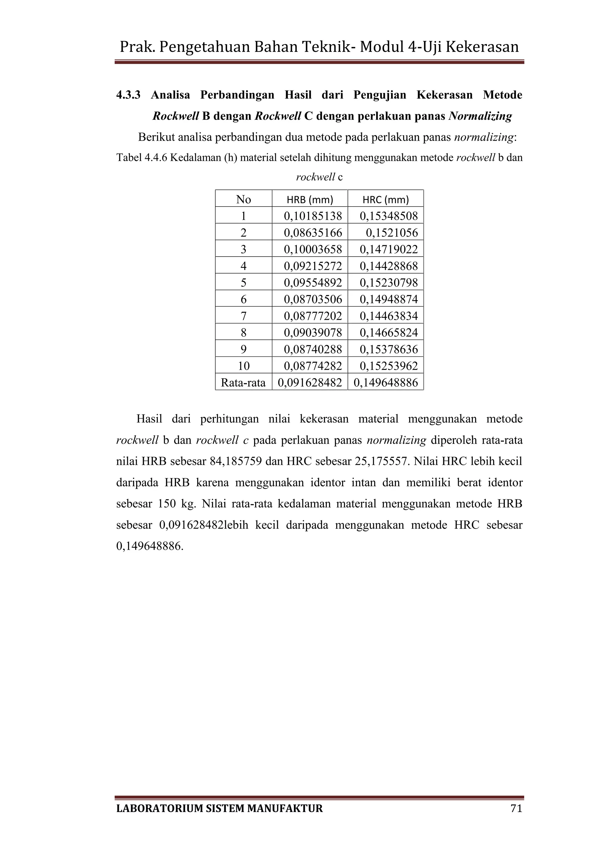 Prak. Pengetahuan Bahan Teknik- Modul 4-Uji Kekerasan
LABORATORIUM SISTEM MANUFAKTUR 71
4.3.3 Analisa Perbandingan Hasil dari Pengujian Kekerasan Metode
Rockwell B dengan Rockwell C dengan perlakuan panas Normalizing
Berikut analisa perbandingan dua metode pada perlakuan panas normalizing:
Tabel 4.4.6 Kedalaman (h) material setelah dihitung menggunakan metode rockwell b dan
rockwell c
No HRB (mm) HRC (mm)
1 0,10185138 0,15348508
2 0,08635166 0,1521056
3 0,10003658 0,14719022
4 0,09215272 0,14428868
5 0,09554892 0,15230798
6 0,08703506 0,14948874
7 0,08777202 0,14463834
8 0,09039078 0,14665824
9 0,08740288 0,15378636
10 0,08774282 0,15253962
Rata-rata 0,091628482 0,149648886
Hasil dari perhitungan nilai kekerasan material menggunakan metode
rockwell b dan rockwell c pada perlakuan panas normalizing diperoleh rata-rata
nilai HRB sebesar 84,185759 dan HRC sebesar 25,175557. Nilai HRC lebih kecil
daripada HRB karena menggunakan identor intan dan memiliki berat identor
sebesar 150 kg. Nilai rata-rata kedalaman material menggunakan metode HRB
sebesar 0,091628482lebih kecil daripada menggunakan metode HRC sebesar
0,149648886.
 