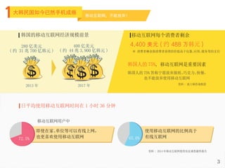 韩国的移动互联网经济规模前景
日平均使用移动互联网时间在 1 小时 36 分钟
3
资料 : 2014 年移动互联网使用实况调查最终报告
资料 : 波士顿咨询集团
280 亿美元
( 约 31 兆 700 亿韩元 )
移动互联网用户中
400 亿美元
( 约 44 兆 3,900 亿韩元 )
移动互联网每个消费者剩余
4,400 美元 ( 约 488 万韩元 )
※ 消费者剩余指消费者获得的价值高于仪器、应用、服务等的支付
韩国人的 75%, 移动互联网是重要因素
韩国人的 75% 答称宁愿放弃报纸、巧克力、快餐，
也不能放弃使用移动互联网
2013 年 2017 年
大韩民国如今已然手机成瘾
移动互联网，不能放弃！
即使在家、单位等可以有线上网，
也更喜欢使用移动互联网
使用移动互联网的比例高于
有线互联网65.6%72.5%
 
