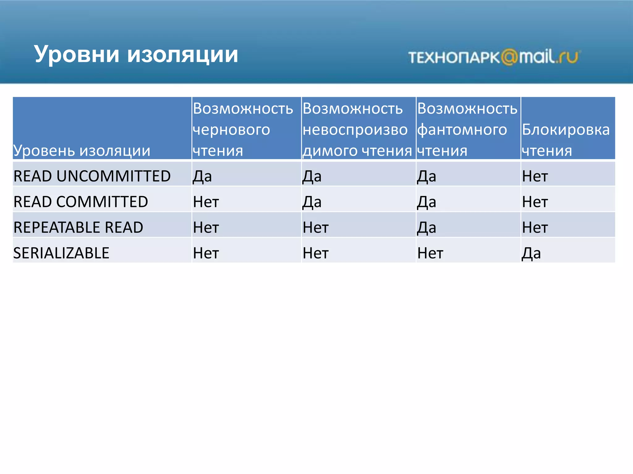 Уровни изоляции
Уровень изоляции
Возможность
чернового
чтения
Возможность
невоспроизво
димого чтения
Возможность
фантомного
чтения
Блокировка
чтения
READ UNCOMMITTED Да Да Да Нет
READ COMMITTED Нет Да Да Нет
REPEATABLE READ Нет Нет Да Нет
SERIALIZABLE Нет Нет Нет Да
 