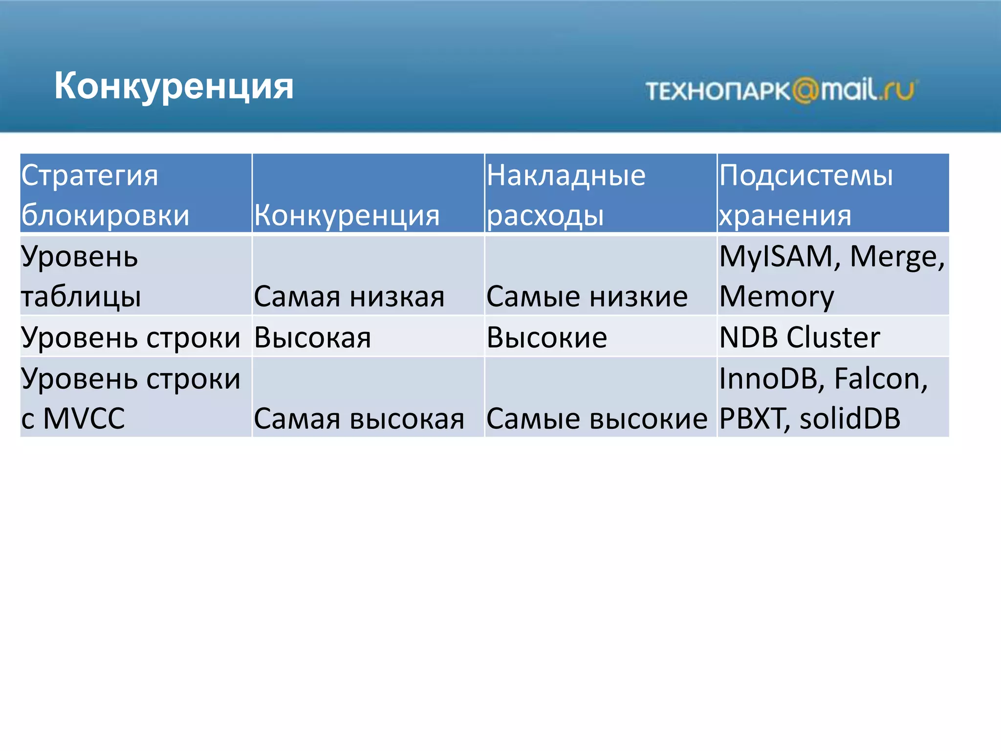 Конкуренция
Стратегия
блокировки Конкуренция
Накладные
расходы
Подсистемы
хранения
Уровень
таблицы Самая низкая Самые низкие
MyISAM, Merge,
Memory
Уровень строки Высокая Высокие NDB Cluster
Уровень строки
с MVCC Самая высокая Самые высокие
InnoDB, Falcon,
PBXT, solidDB
 