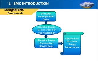 1、EMC INTRODUCTION
Shanghai
Municipal EMC
Office
Shanghai Energy
Conservation Ser
vice Association
Shanghai Energy
Conservation
Service Corp.
Corporations
Who Need
Energy
Conservation
Shanghai EMC
Framework
 