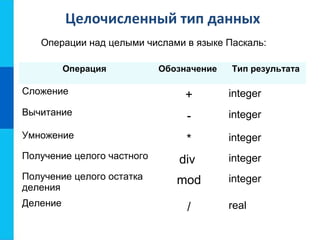 Целочисленный тип данных
Операции над целыми числами в языке Паскаль:
Операция Обозначение Тип результата
Сложение + integer
Вычитание - integer
Умножение * integer
Получение целого частного div integer
Получение целого остатка
деления
mod integer
Деление / real
 