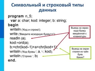 Символьный и строковый типы
данных
program n_5;
var a: char; kod: integer; b: string;
begin
writeln ('Код и строка');
write ('Введите исходную букву>>');
readln (a);
kod:=ord(a);
b:=chr(kod–1)+a+chr(kod+1);
writeln ('Код буквы ', a, '-', kod);
writeln ('Строка: ', b)
end.
Вывод на экран
кода буквы
введённой с
клавиатуры
Вывод на экран
строки из трёх
букв.
Каких?
 