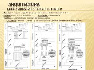 GRECIA ARCAICA ( S. VIII-VI): EL TEMPLO
-Material: 1º madera, luego: Piedra ( recordando formas de la madera en el dórico)
-Técnica: Construcción adintelada / Concepto: "Casa del Dios"
-Tipologías: Los templos se clasifican por tres conceptos:
1. -ORDENES : Dórico / Jónico / y en época clásica: Corintio: Elementos de cada orden:
ARQUITECTURA
 